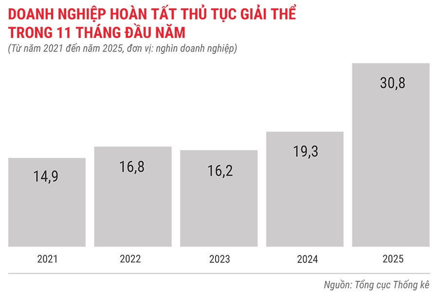 dn-hoan-tat-thu-tuc-giai-the-trong-11-thang-tu-nam-2021-den-2025.jpg