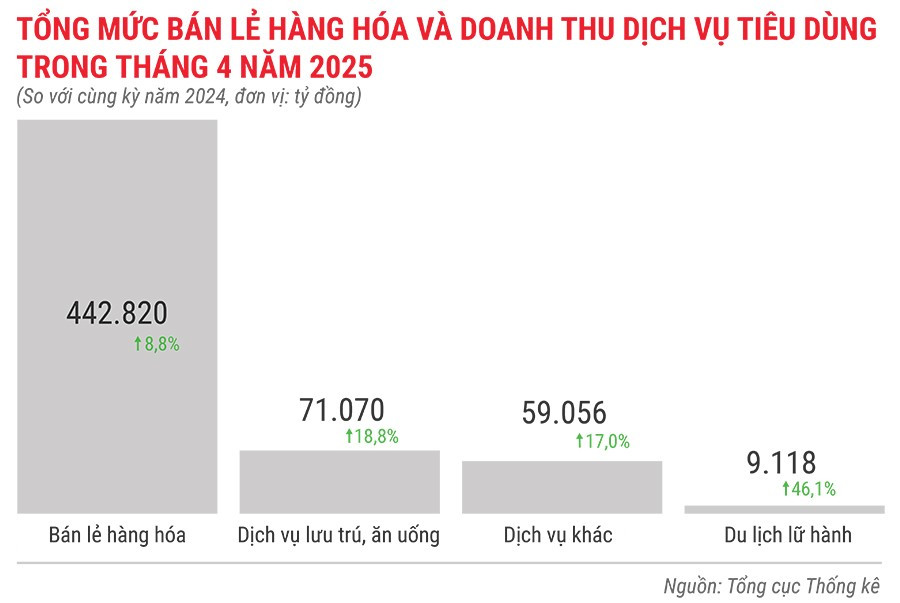 tong-muc-ban-le-hang-hoa-va-doanh-thu-dich-vu-tieu-dung-trong-thang-4-nam-2025.jpg