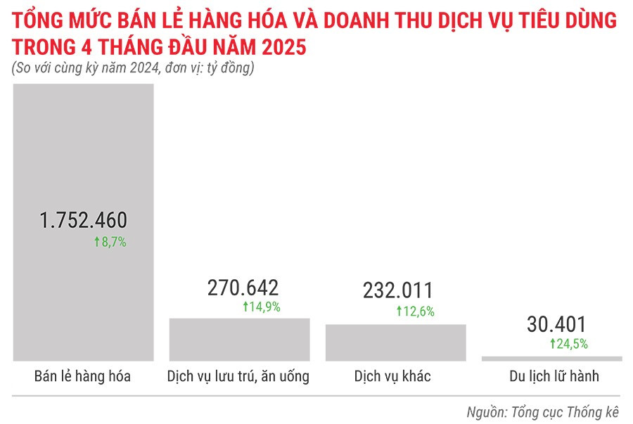 tong-muc-ban-le-hang-hoa-va-doanh-thu-dich-vu-tieu-dung-trong-4-thang-dau-nam-2025.jpg