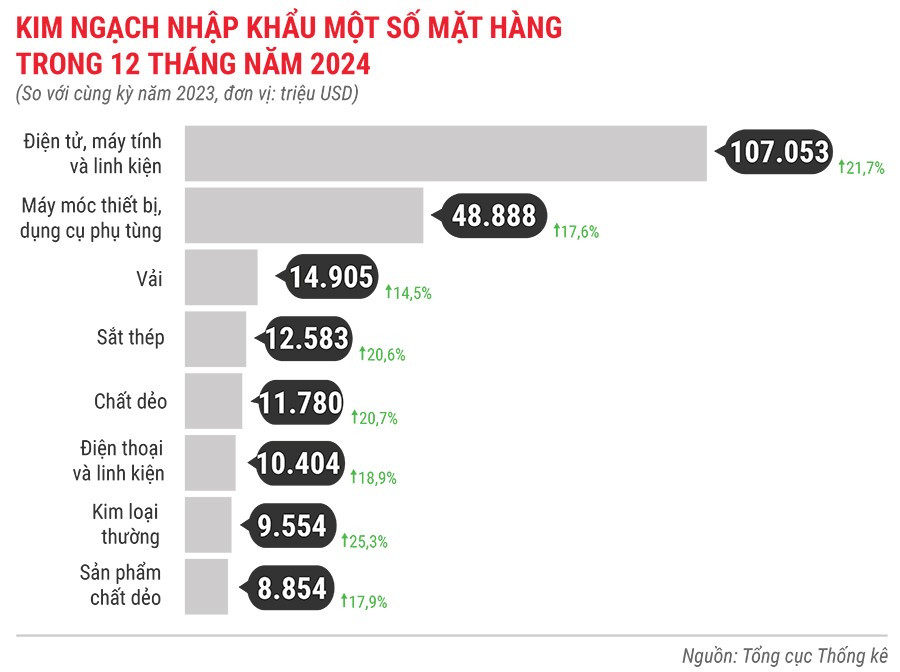 kim-ngach-nhap-khau-mot-so-mat-hang-12-thang-dau-nam-2024.jpg