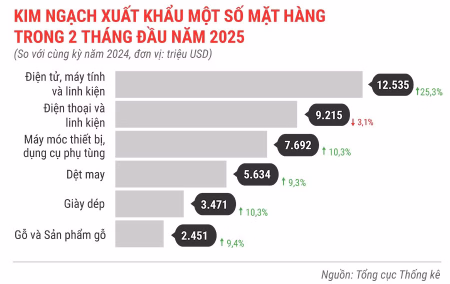 kinh-ngach-xuat-khau-mot-so-mat-hang-2-thang-dau-nam-2025.jpg