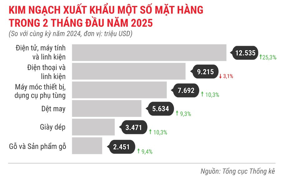kinh-ngach-xuat-khau-mot-so-mat-hang-2-thang-dau-nam-2025.jpg