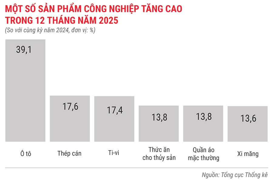 mot-so-san-pham-cong-nghiep-tang-cao-trong-12-thang-nam-2025.jpg