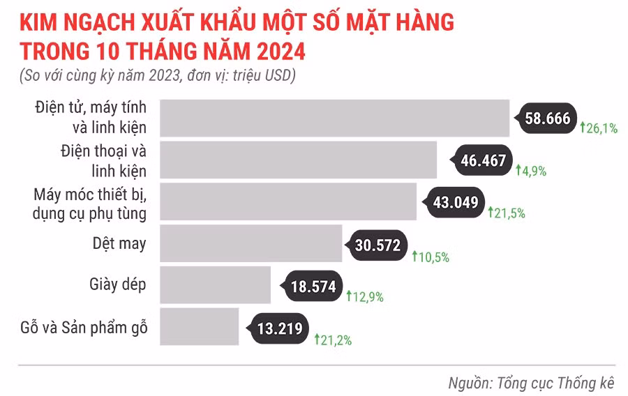 kinh-ngach-xuat-khau-mot-so-mat-hang-10-thang-dau-nam-2024.jpg