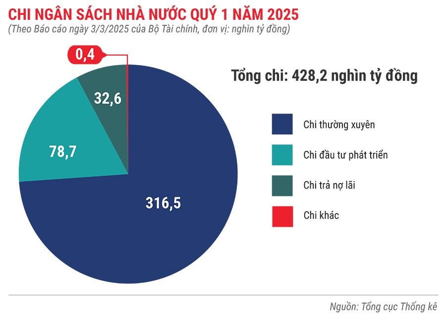 chi-ngan-sach-nha-nuoc-quy-1-nam-2025.jpg