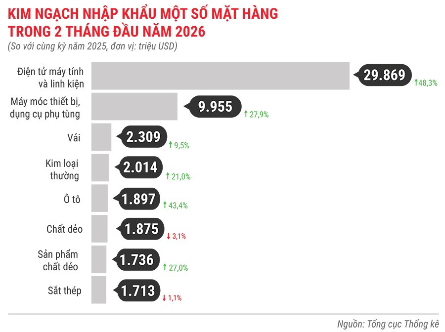 kim-ngach-nhap-khau-mot-so-mat-hang-2-thang-dau-nam-2026.jpg