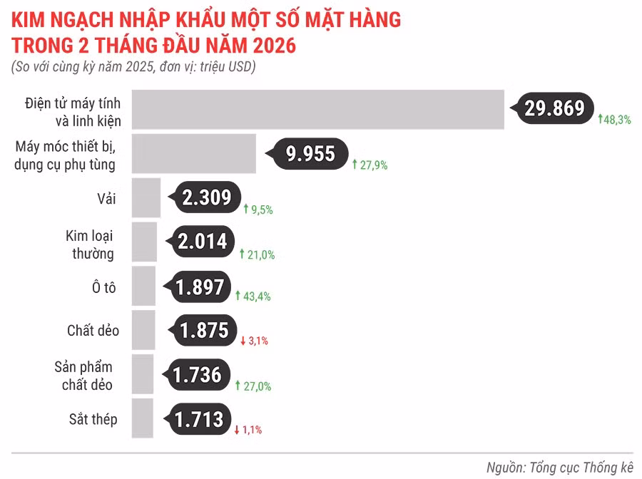 kim-ngach-nhap-khau-mot-so-mat-hang-2-thang-dau-nam-2026.jpg