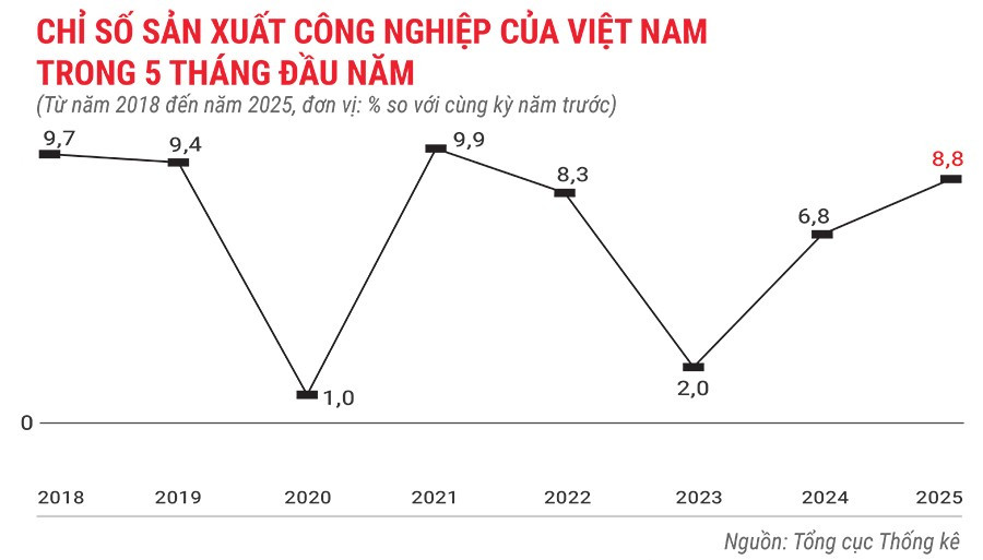 chi-so-san-xuat-cong-nghiep-cua-viet-nam-trong-5-thang-dau-nam-2025.jpg