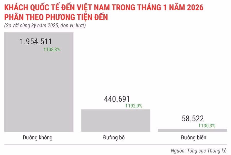 khach-quoc-te-den-viet-nam-trong-1-thang-nam-2026-phan-theo-phuong-tien-den.jpg