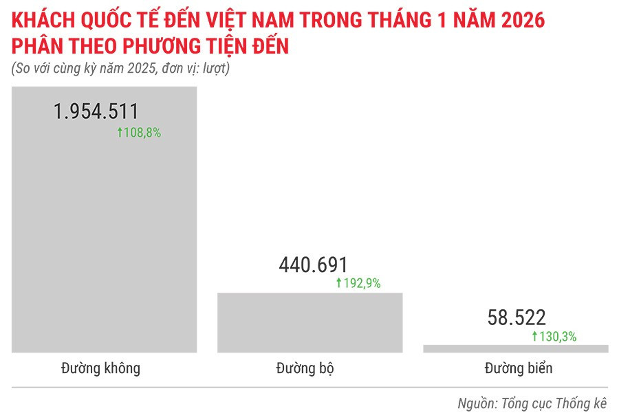 khach-quoc-te-den-viet-nam-trong-1-thang-nam-2026-phan-theo-phuong-tien-den.jpg