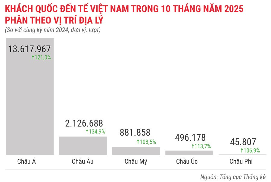 khach-quoc-te-den-viet-nam-10-thang-nam-2025-phan-theo-vi-tri-dia-ly.jpg