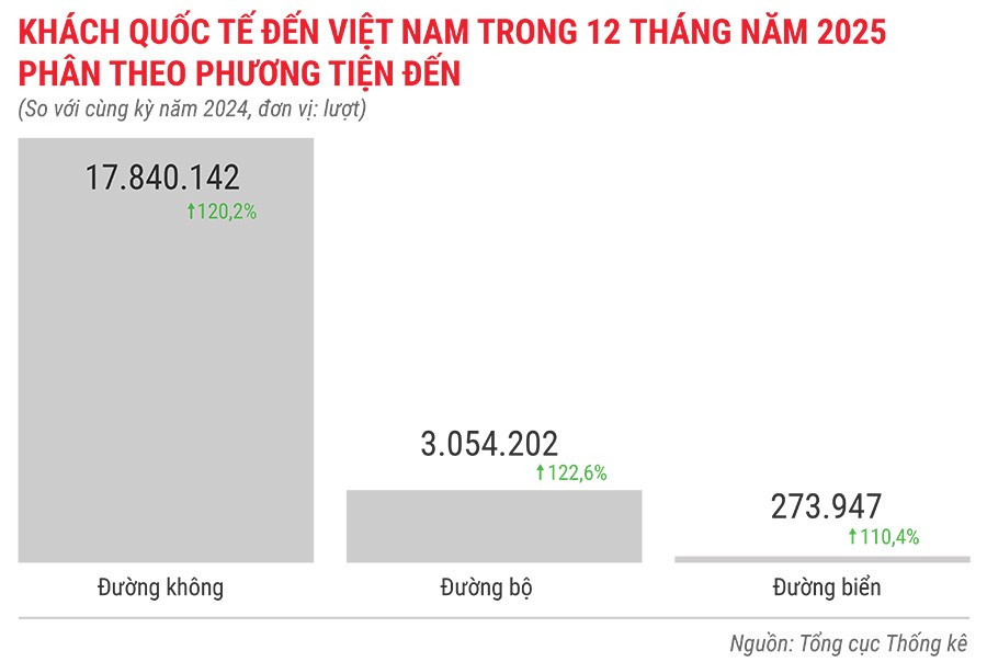 khach-quoc-te-den-viet-nam-trong-12-thang-nam-2025-phan-theo-phuong-tien-den.jpg