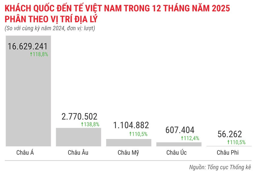 khach-quoc-te-den-viet-nam-12-thang-nam-2025-phan-theo-vi-tri-dia-ly.jpg