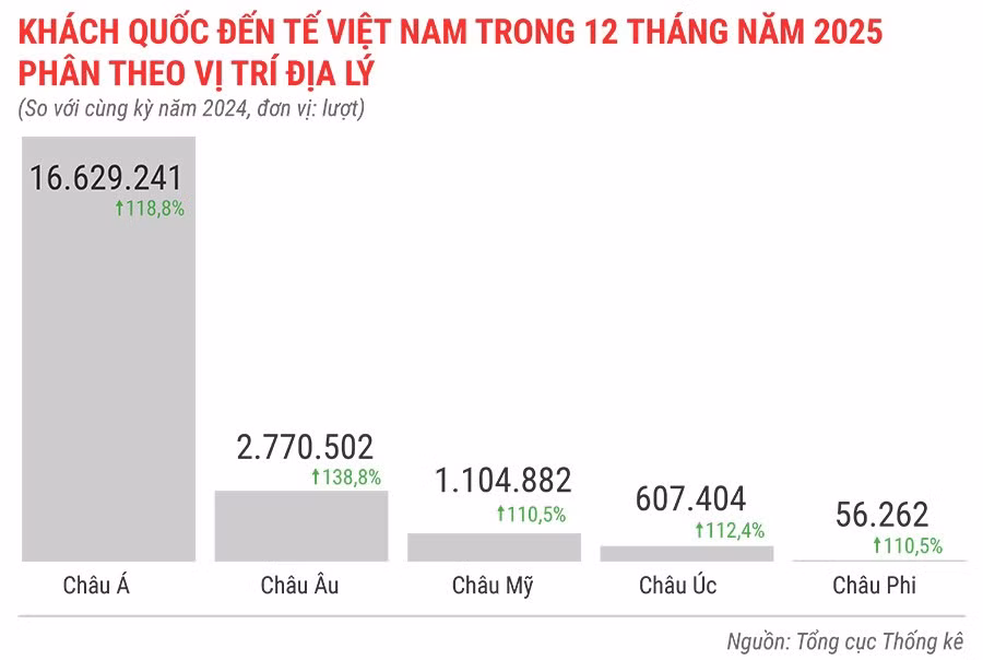 khach-quoc-te-den-viet-nam-12-thang-nam-2025-phan-theo-vi-tri-dia-ly.jpg