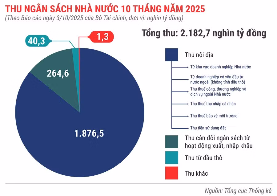 thu-ngan-sach-nha-nuoc-10-thang-nam-2025.jpg