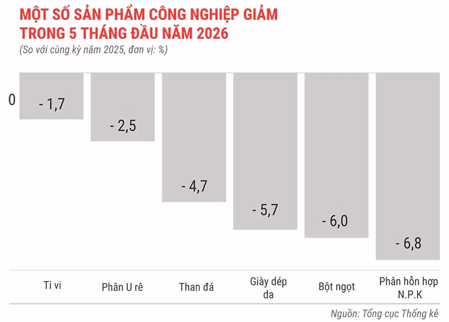 mot-so-san-pham-cong-nghiep-giam-trong-5-thang-nam-2026.jpg.avif