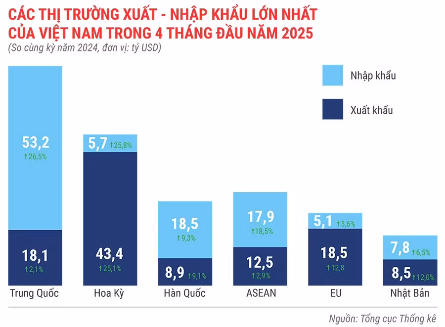 cac-thi-truong-xuat-khau-nhap-khau-lon-nhat-cua-viet-nam-trong-4-thang-dau-nam-2025.jpg