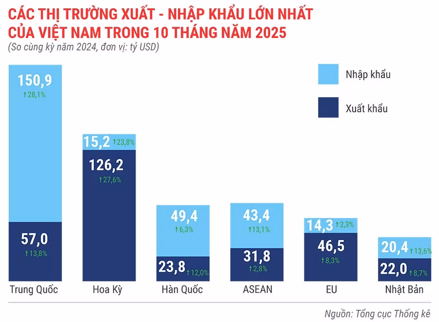 cac-thi-truong-xuat-khau-nhap-khau-lon-nhat-cua-viet-nam-trong-10-thang-nam-2025.jpg