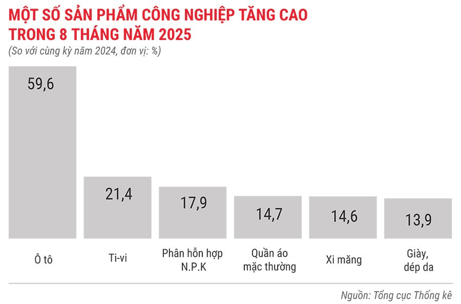 mot-so-san-pham-cong-nghiep-tang-cao-trong-8-thang-nam-2025.jpg