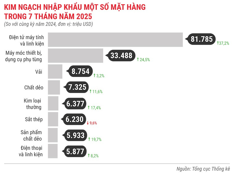 kim-ngach-nhap-khau-mot-so-mat-hang-7-thang-nam-2025.jpg