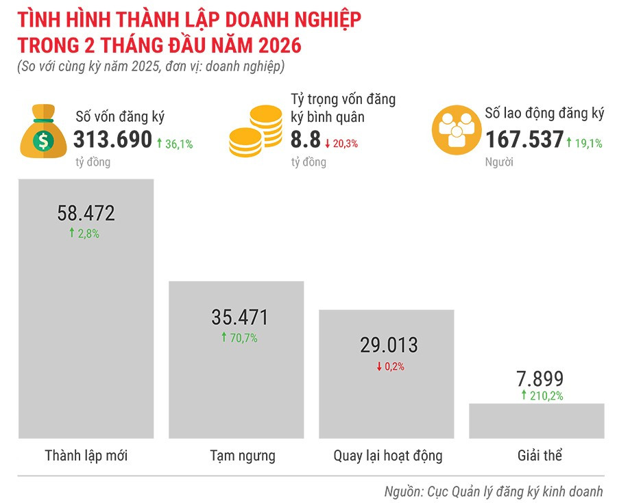 tinh-hinh-thanh-lap-doanh-nghiep-trong-2-thang-nam-2026.jpg
