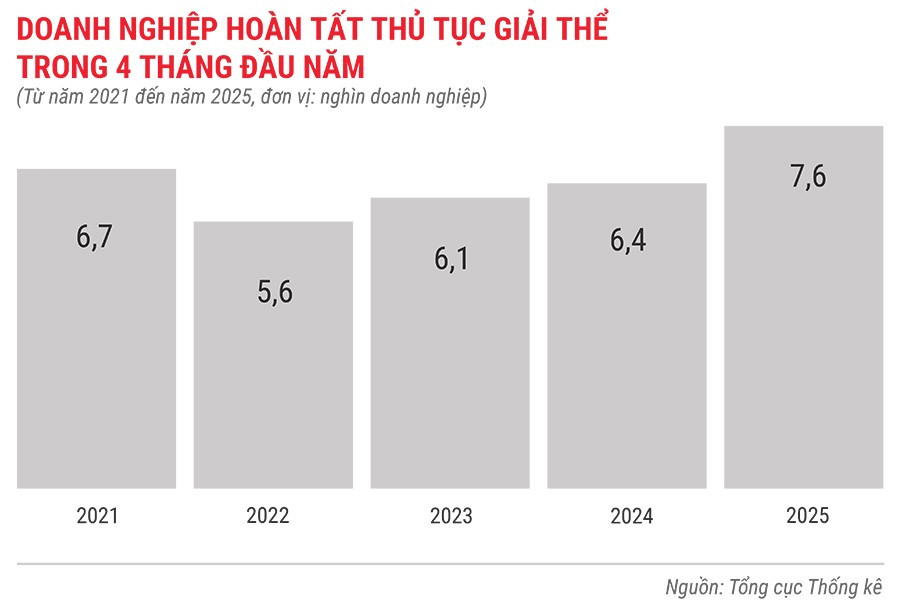 dn-hoan-tat-thu-tuc-giai-the-trong-4-thang-tu-nam-2021-den-2025.jpg
