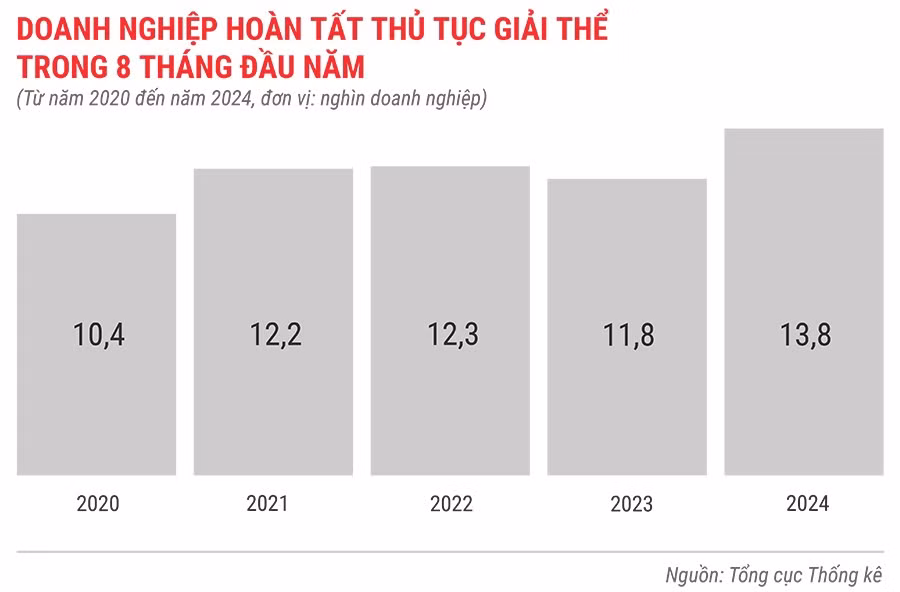 DN HOÀN TẤT THỦ TỤC GIẢI THỂ trong 8 tháng từ năm 2020 đến 2024.jpg