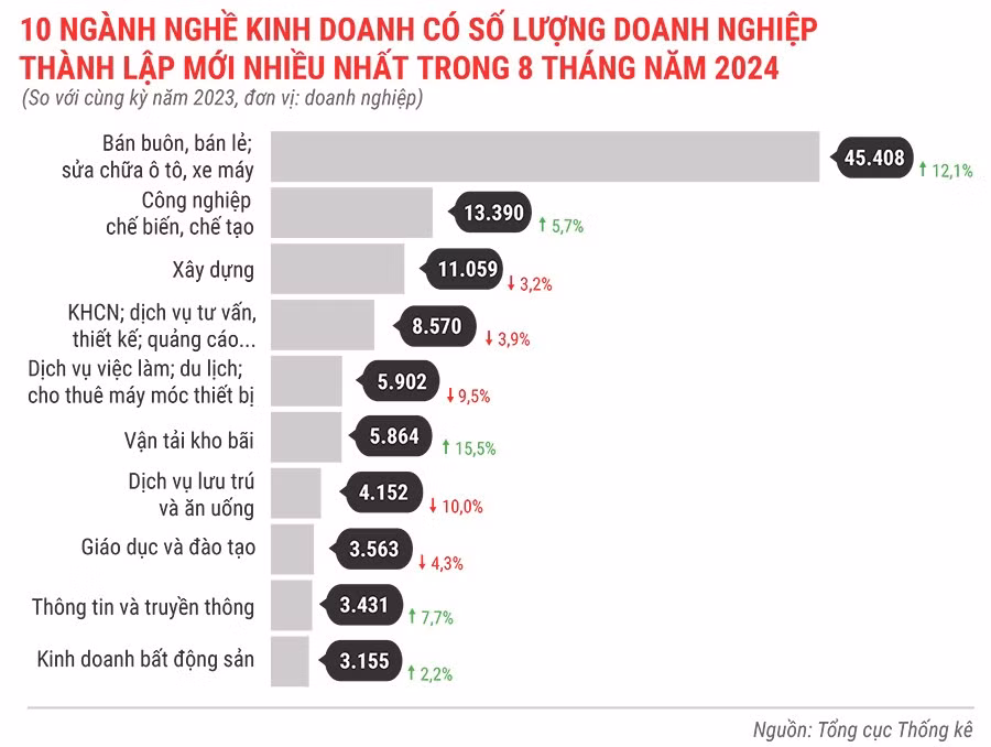 10 ngành nghề kinh doanh có số lượng DN thành lập mới nhiều nhất trong 8 tháng đầu năm 2024.jpg