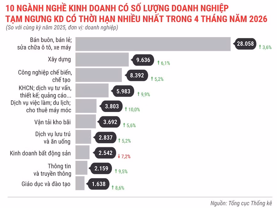 10-nganh-nghe-co-so-luong-dn-tam-ngung-kinh-doanh-co-thoi-han-nhieu-nhat-trong-4-thang-nam-2026.jpg
