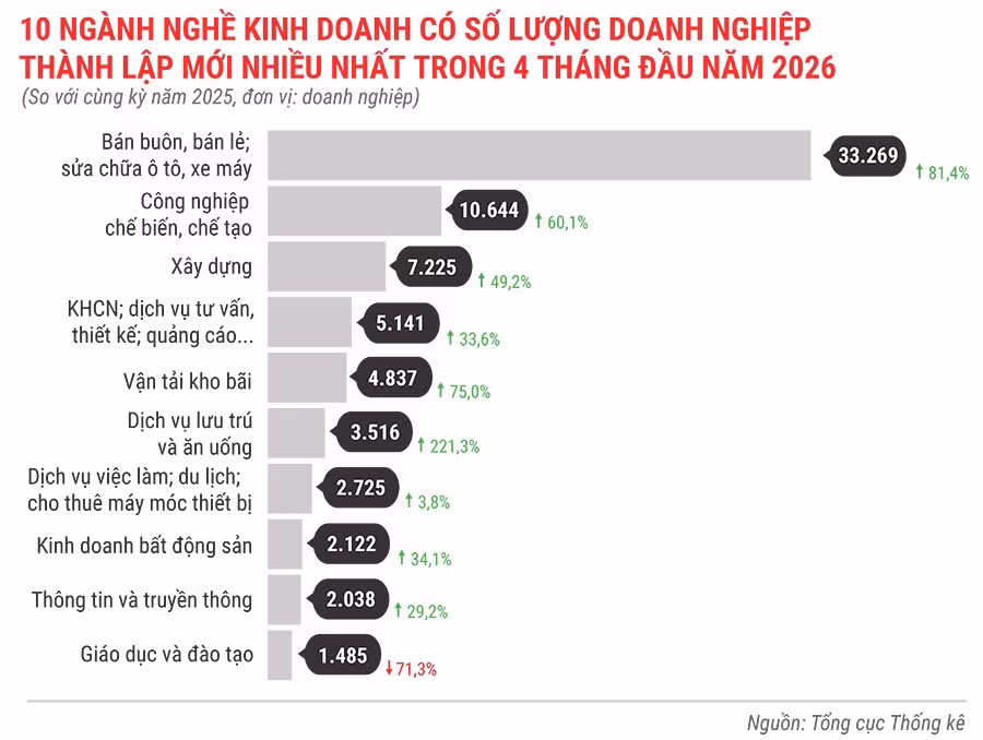 10-nganh-nghe-kinh-doanh-co-so-luong-dn-thanh-lap-moi-nhieu-nhat-trong-4-thang-dau-nam-2026.jpg