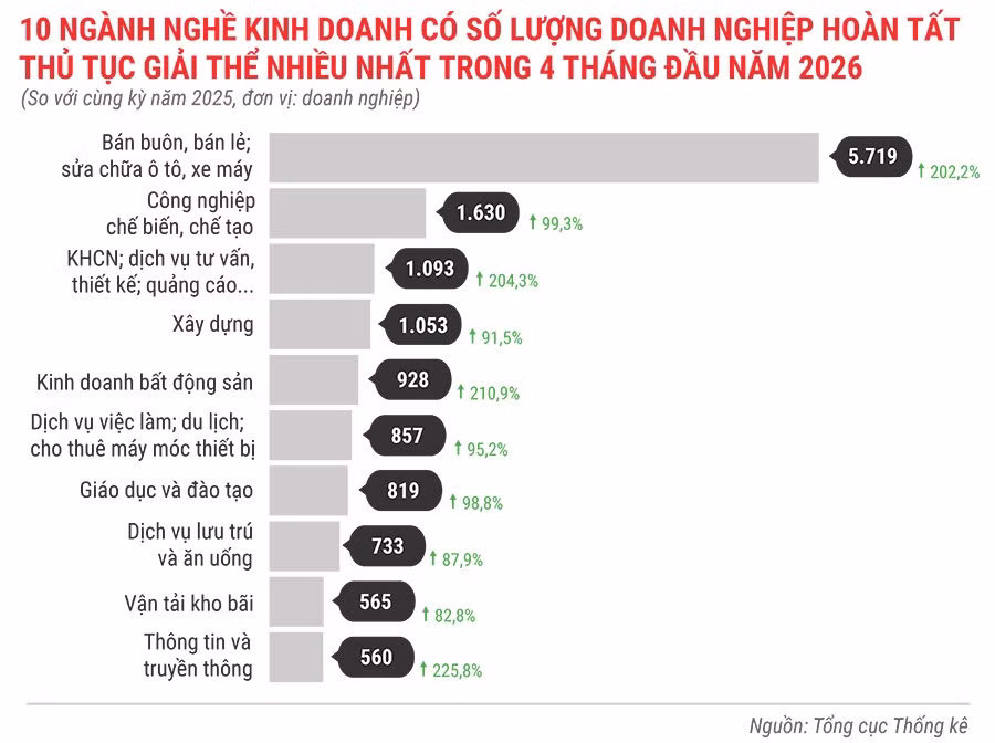 10-nganh-nghe-kinh-doanh-co-so-luong-dn-hoan-tat-thu-tuc-giai-the-nhieu-nhat-trong-4-thang-nam-2026.jpg.avif