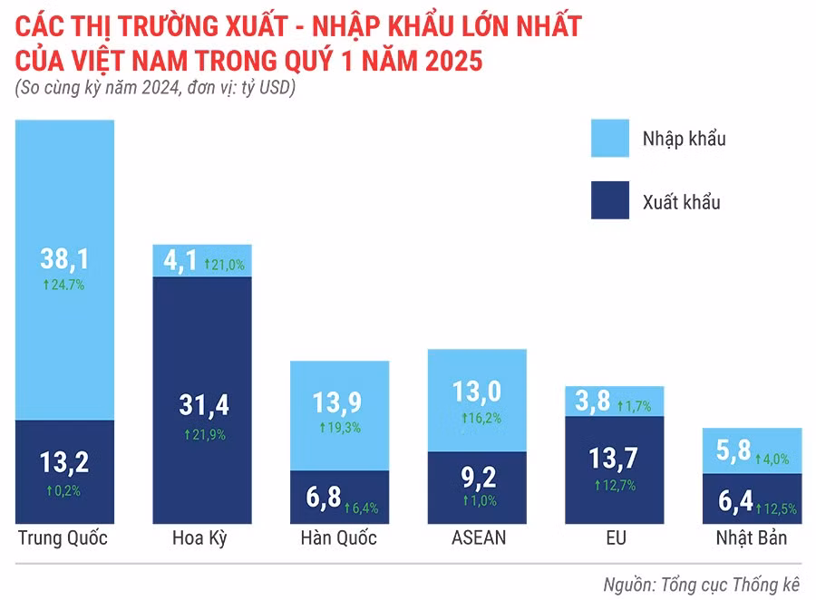 cac-thi-truong-xuat-khau-nhap-khau-lon-nhat-cua-viet-nam-trong-quy-1-nam-2025.jpg