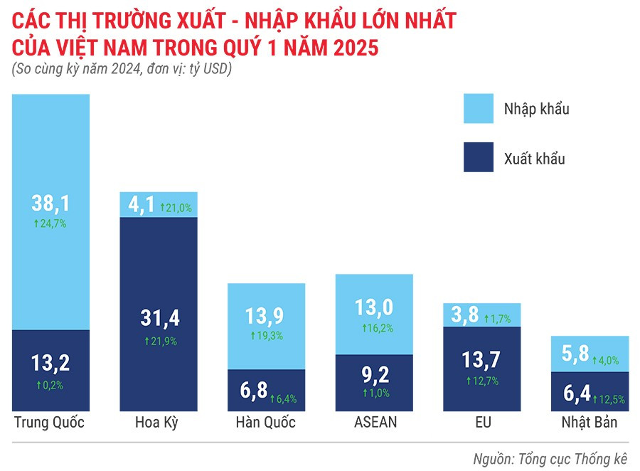 cac-thi-truong-xuat-khau-nhap-khau-lon-nhat-cua-viet-nam-trong-quy-1-nam-2025.jpg