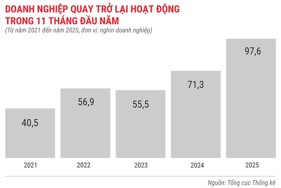 dn-quay-tro-lai-hoat-dong-trong-11-thang-tu-nam-2021-den-2025.jpg