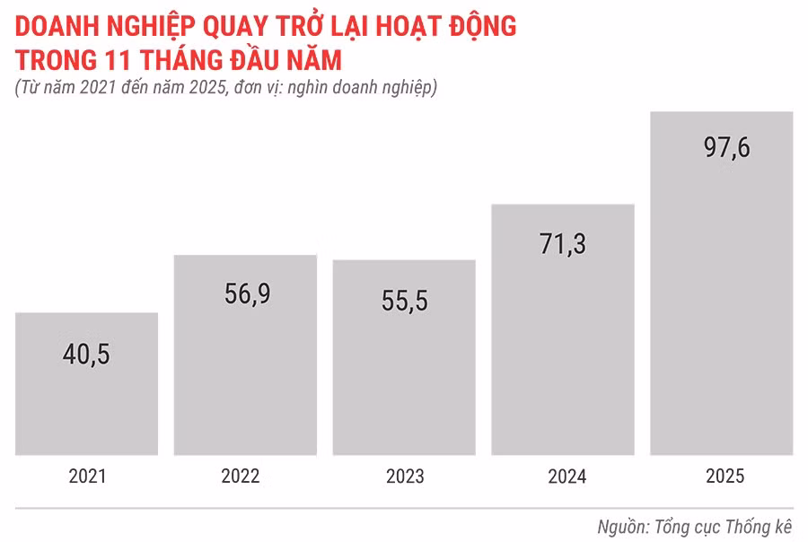 dn-quay-tro-lai-hoat-dong-trong-11-thang-tu-nam-2021-den-2025.jpg