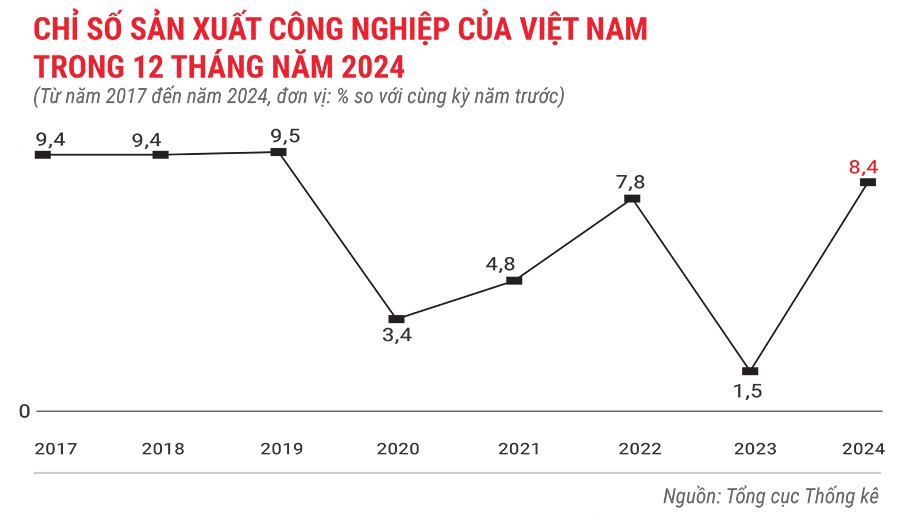 chi-so-san-xuat-cong-nghiep-cua-viet-nam-trong-12-thang-dau-nam-2024.jpg