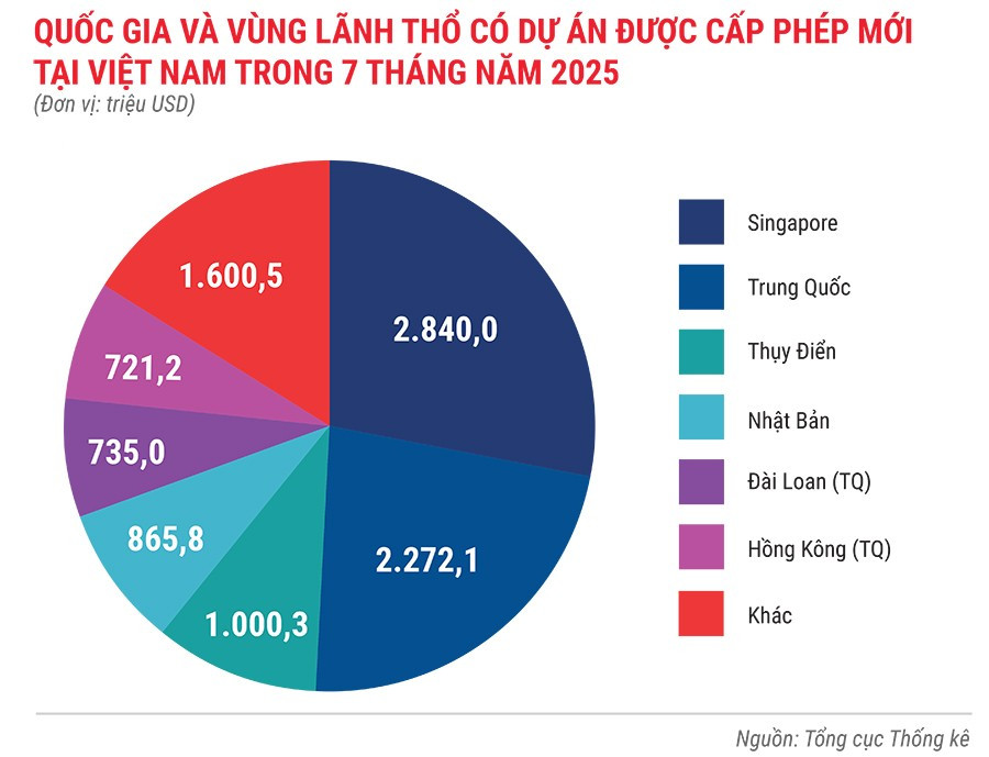 quoc-gia-va-vung-lanh-tho-co-du-an-duoc-cap-phep-moi-tai-viet-nam-trong-7-thjang-nam-2025.jpg