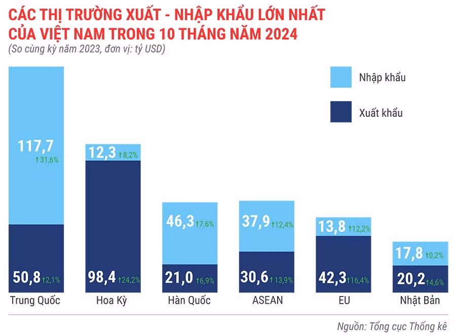 cac-thi-truong-xuat-khau-nhap-khau-lon-nhat-cua-viet-nam-trong-10-thang-dau-nam-2024.jpg