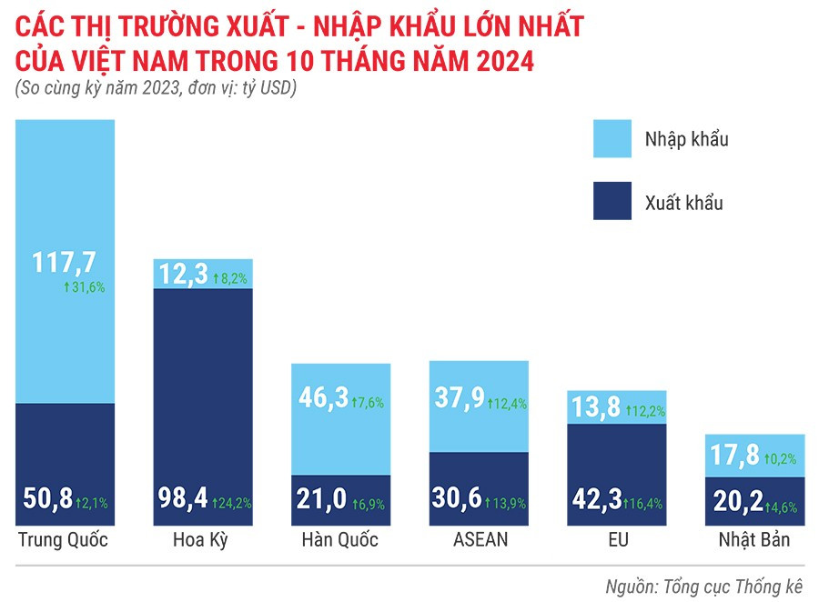 cac-thi-truong-xuat-khau-nhap-khau-lon-nhat-cua-viet-nam-trong-10-thang-dau-nam-2024.jpg