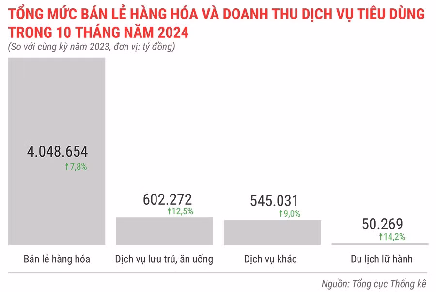 tong-muc-ban-le-hang-hoa-va-doanh-thu-dich-vu-tieu-dung-trong-10-thang-dau-nam-2024.jpg