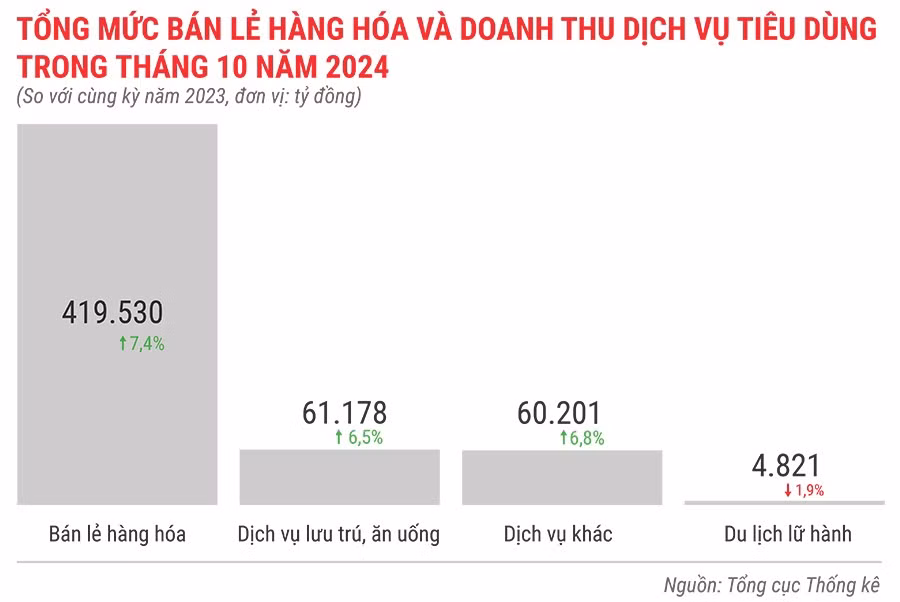 tong-muc-ban-le-hang-hoa-va-doanh-thu-dich-vu-tieu-dung-trong-thang-10-nam-2024.jpg