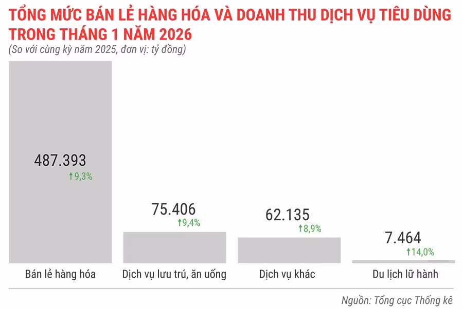 tong-muc-ban-le-hang-hoa-va-doanh-thu-dich-vu-tieu-dung-trong-thang-1-nam-2026.jpg