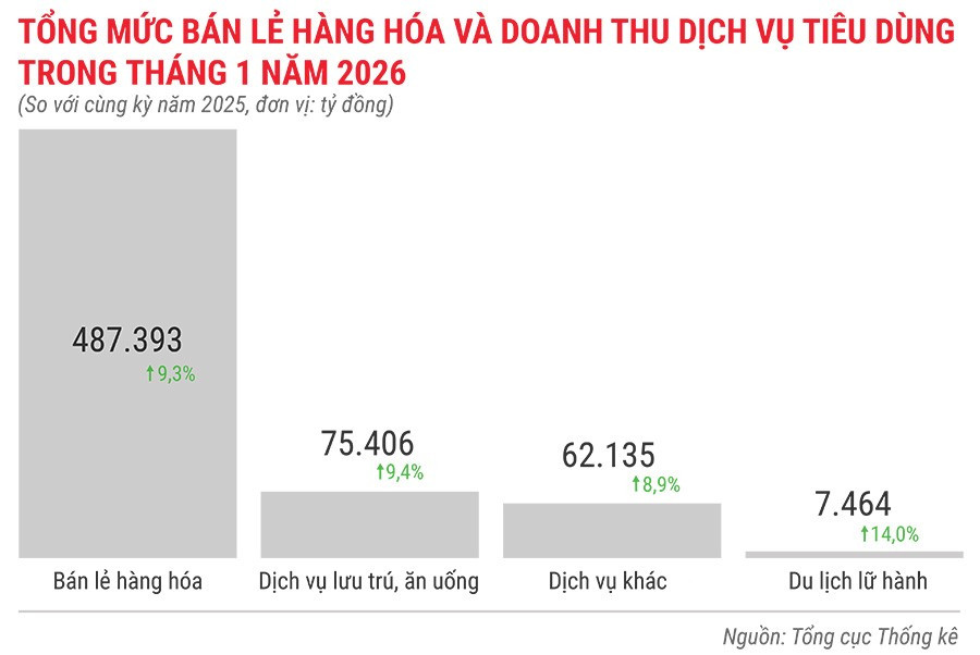 tong-muc-ban-le-hang-hoa-va-doanh-thu-dich-vu-tieu-dung-trong-thang-1-nam-2026.jpg