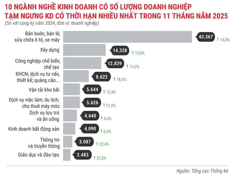 10-nganh-nghe-co-so-luong-dn-tam-ngung-kinh-doanh-co-thoi-han-nhieu-nhat-trong-11-thang-dau-nam-2025.jpg