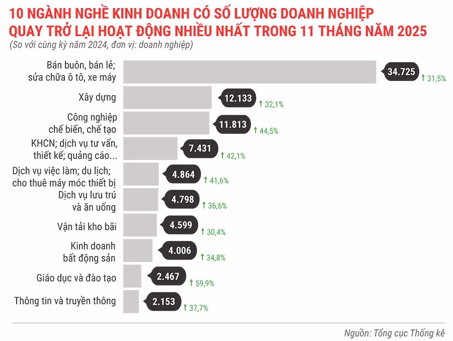 10-nganh-nghe-kinh-doanh-co-so-luong-dn-quay-tro-lai-hoat-dong-nhieu-nhat-trong-11-thang-dau-nam-2025.jpg