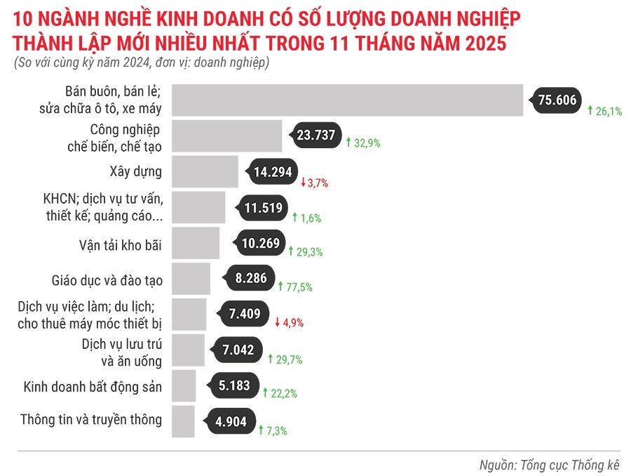 10-nganh-nghe-kinh-doanh-co-so-luong-dn-thanh-lap-moi-nhieu-nhat-trong-11-thang-dau-nam-2025.jpg