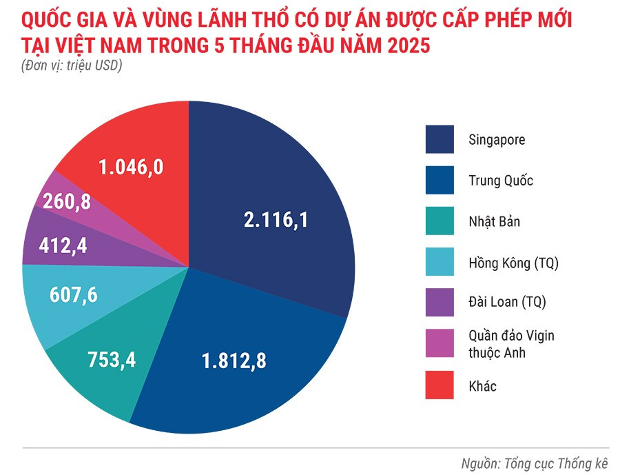 quoc-gia-va-vung-lanh-tho-co-du-an-duoc-cap-phep-moi-tai-viet-nam-trong-5-thang-nam-2025.jpg