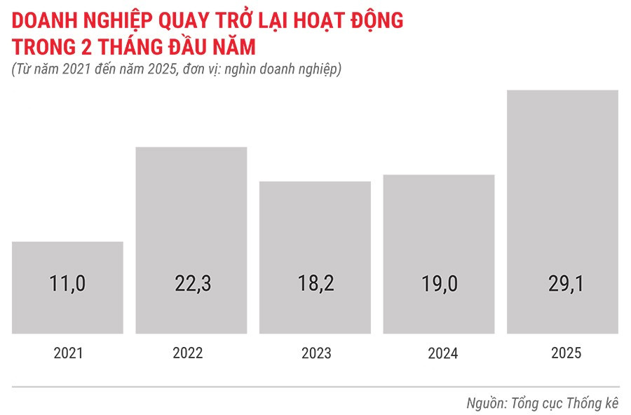 dn-quay-tro-lai-hoat-dong-trong-2-thang-tu-nam-2021-den-2025.jpg