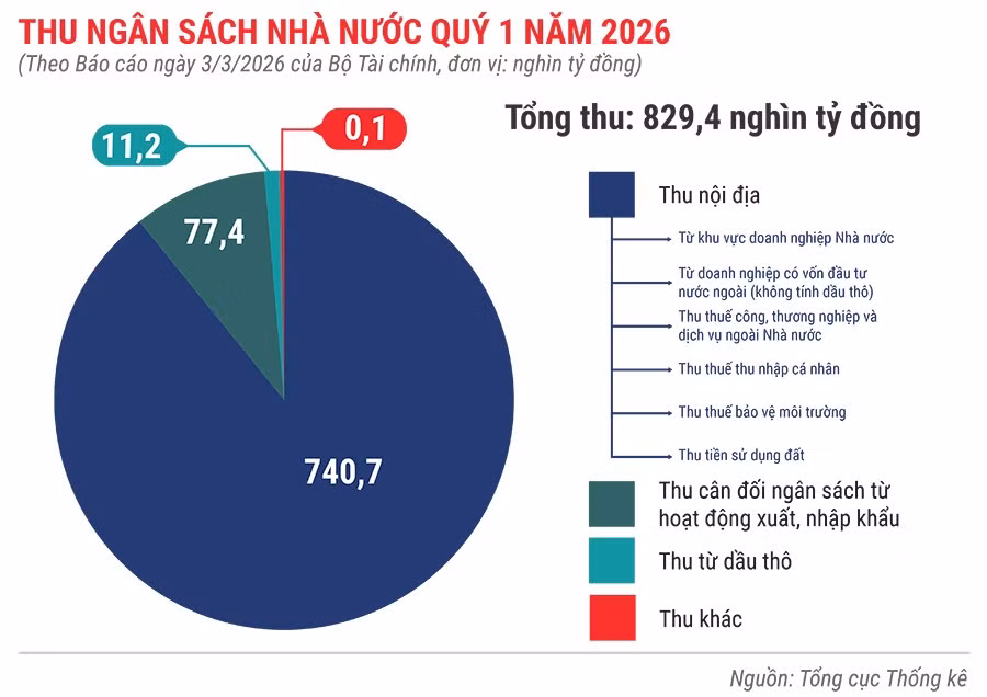 thu-ngan-sach-nha-nuoc-quy-1-nam-2026.jpg