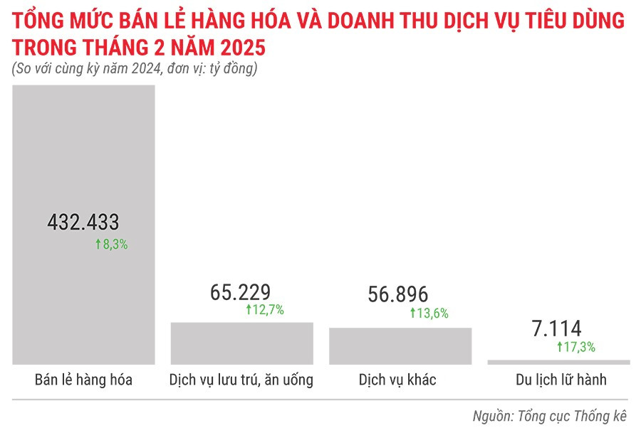 tong-muc-ban-le-hang-hoa-va-doanh-thu-dich-vu-tieu-dung-trong-thang-2-nam-2025.jpg
